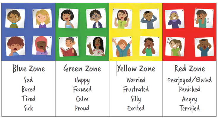 Zones of Regulation